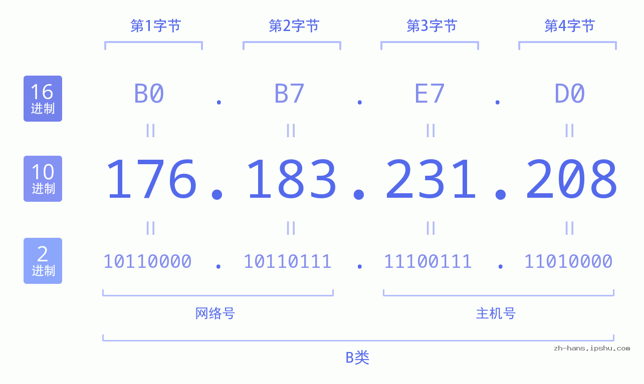 IP地址:176.183.231.208 数据结构图 二进制 十进制 十六进制 IPv4: 176.183.231.208 网络类型 网络号 主机号