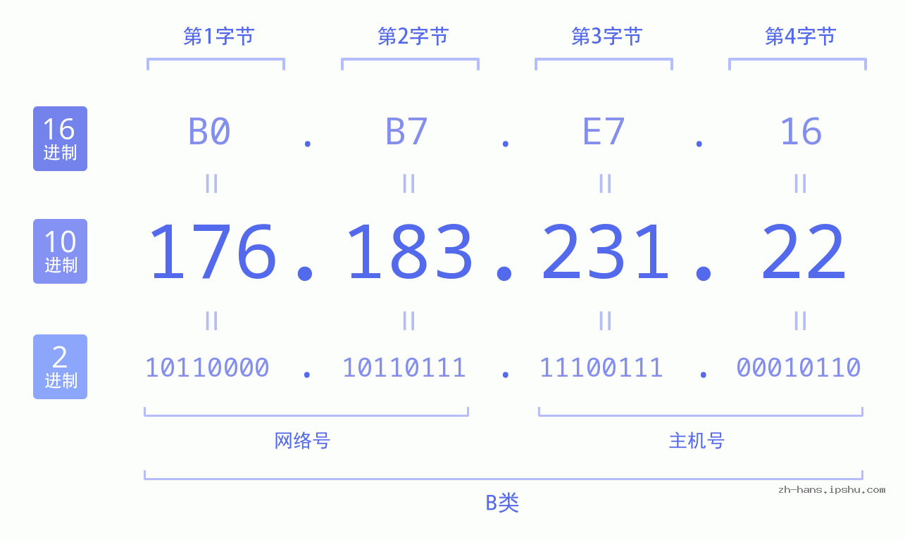 IP地址:176.183.231.22 数据结构图 二进制 十进制 十六进制 IPv4: 176.183.231.22 网络类型 网络号 主机号