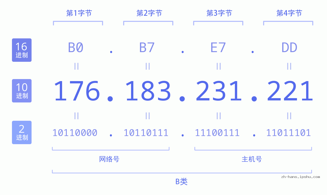 IP地址:176.183.231.221 数据结构图 二进制 十进制 十六进制 IPv4: 176.183.231.221 网络类型 网络号 主机号