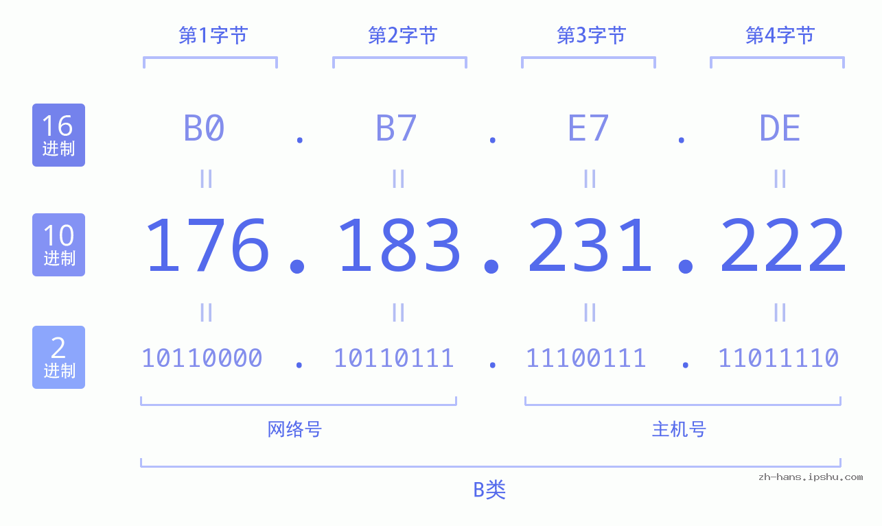 IP地址:176.183.231.222 数据结构图 二进制 十进制 十六进制 IPv4: 176.183.231.222 网络类型 网络号 主机号