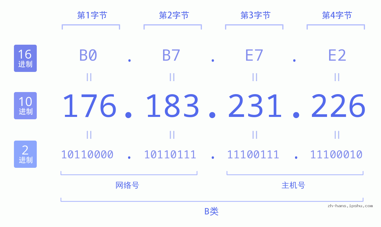 IP地址:176.183.231.226 数据结构图 二进制 十进制 十六进制 IPv4: 176.183.231.226 网络类型 网络号 主机号