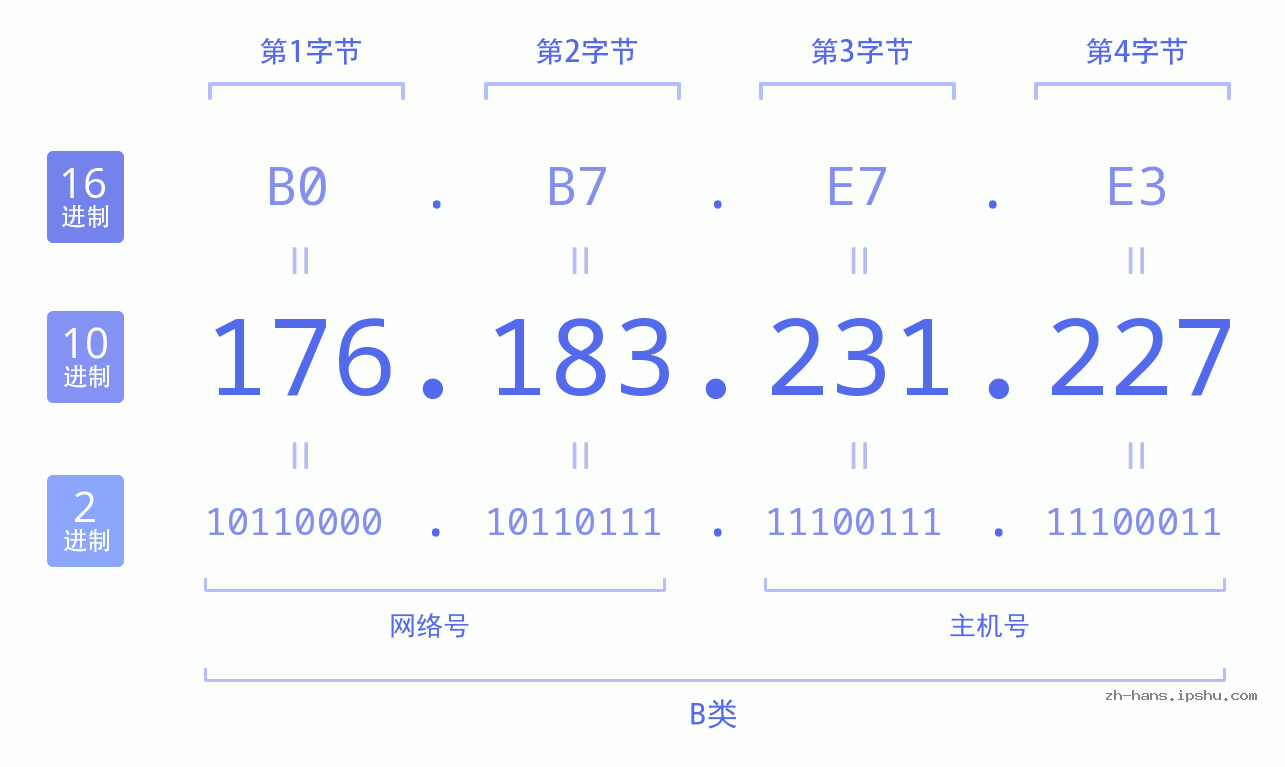 IP地址:176.183.231.227 数据结构图 二进制 十进制 十六进制 IPv4: 176.183.231.227 网络类型 网络号 主机号