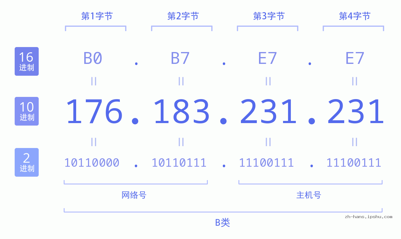 IP地址:176.183.231.231 数据结构图 二进制 十进制 十六进制 IPv4: 176.183.231.231 网络类型 网络号 主机号