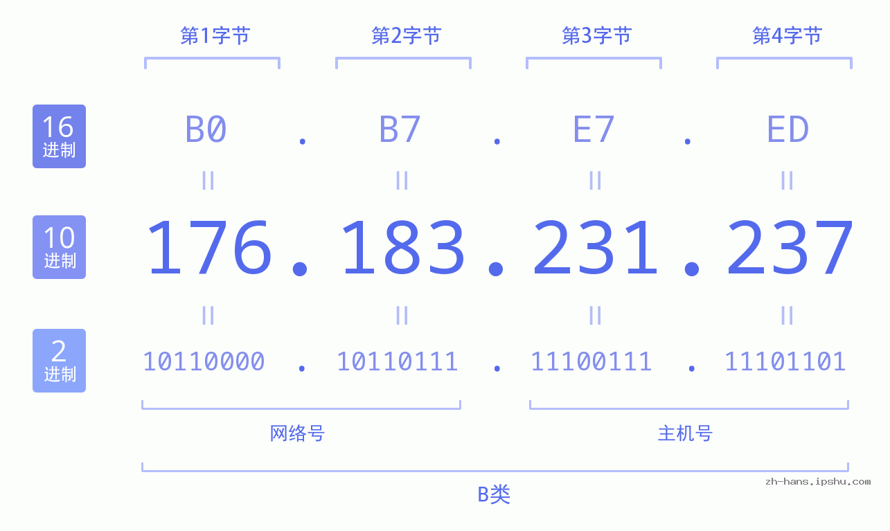 IP地址:176.183.231.237 数据结构图 二进制 十进制 十六进制 IPv4: 176.183.231.237 网络类型 网络号 主机号