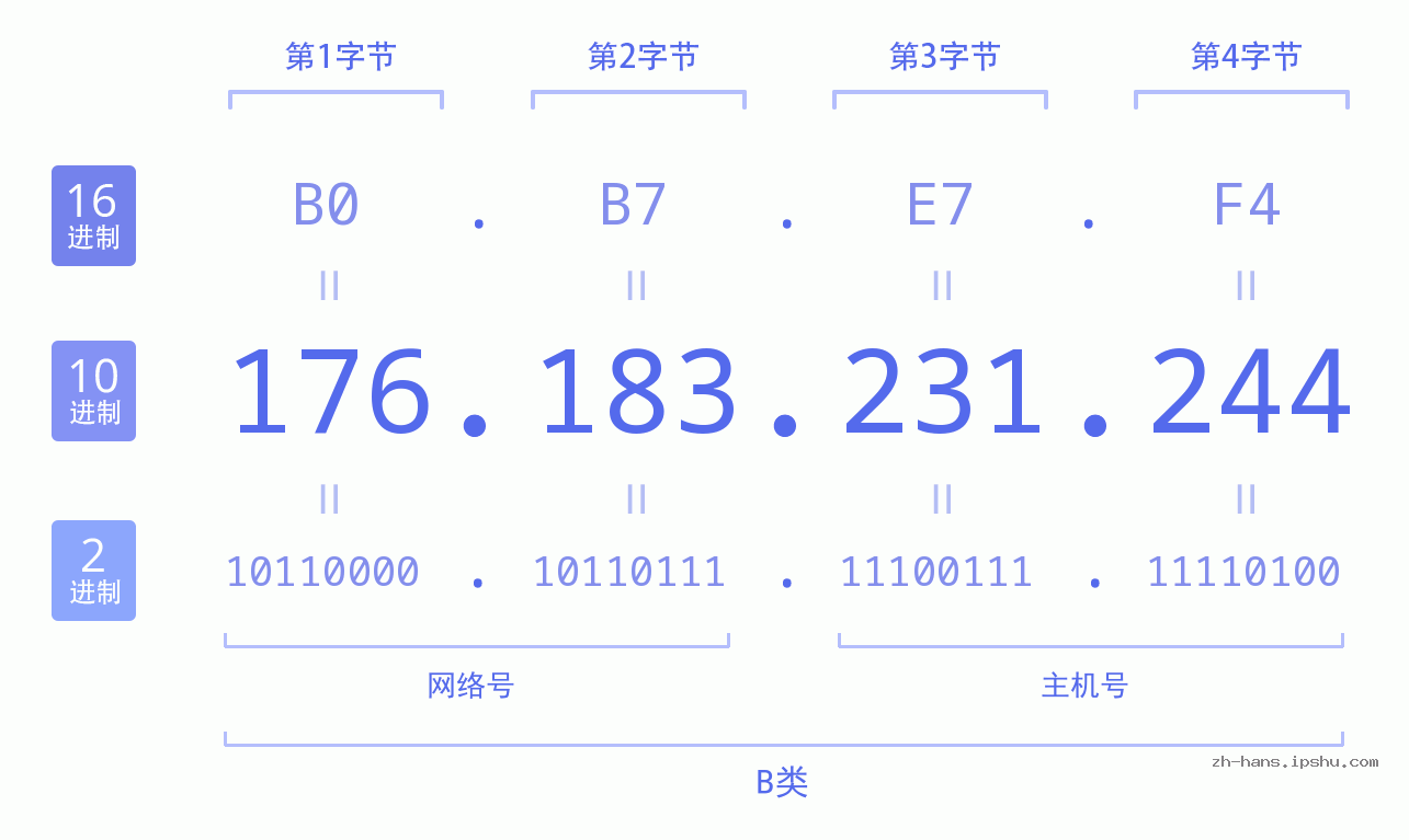 IP地址:176.183.231.244 数据结构图 二进制 十进制 十六进制 IPv4: 176.183.231.244 网络类型 网络号 主机号