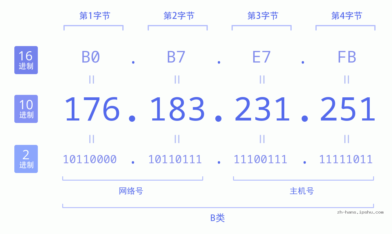IP地址:176.183.231.251 数据结构图 二进制 十进制 十六进制 IPv4: 176.183.231.251 网络类型 网络号 主机号