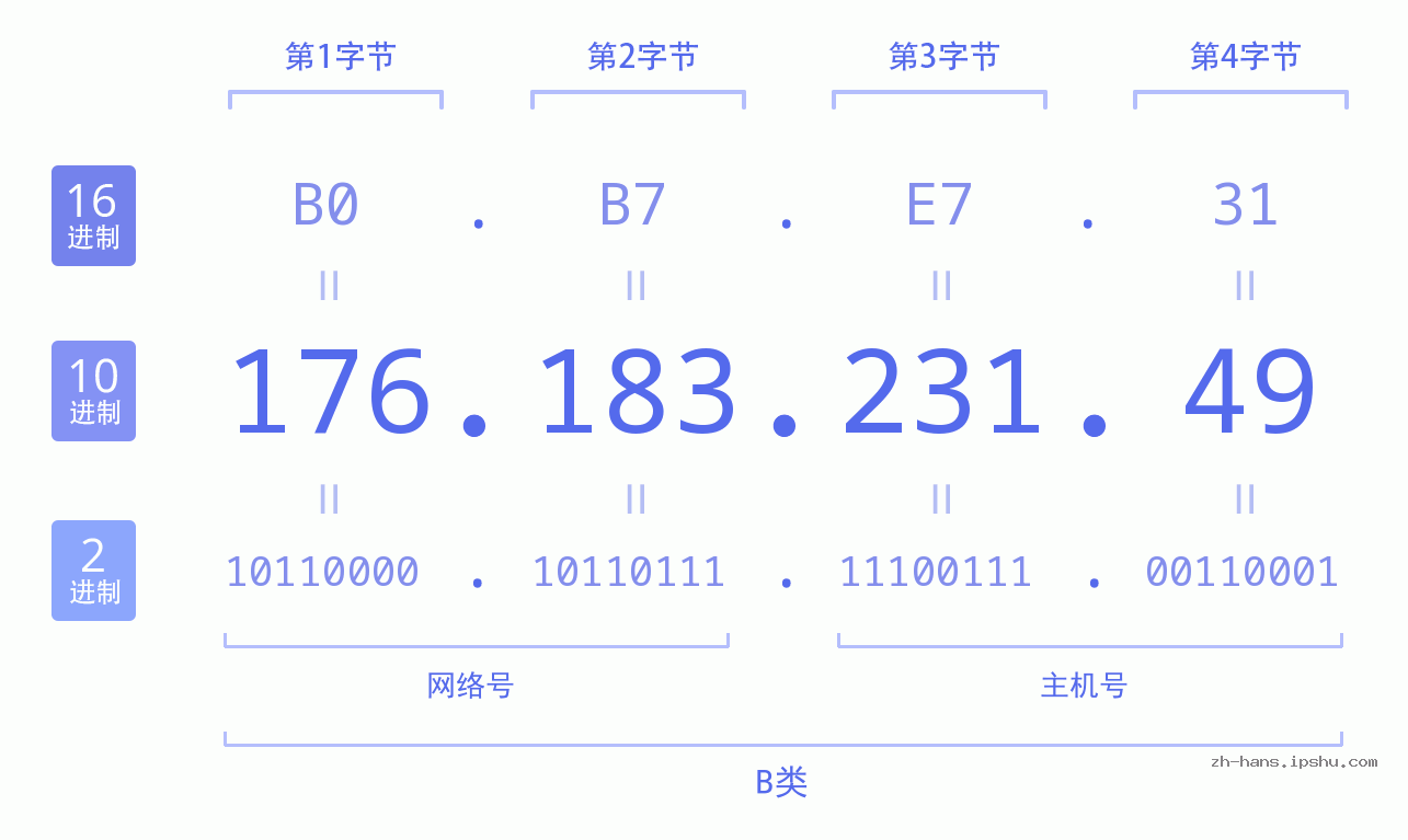 IP地址:176.183.231.49 数据结构图 二进制 十进制 十六进制 IPv4: 176.183.231.49 网络类型 网络号 主机号