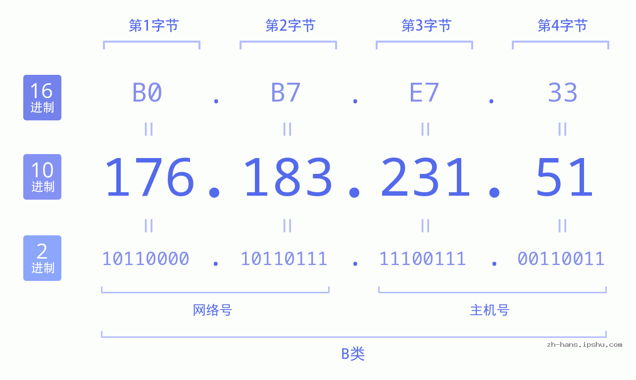 IP地址:176.183.231.51 数据结构图 二进制 十进制 十六进制 IPv4: 176.183.231.51 网络类型 网络号 主机号