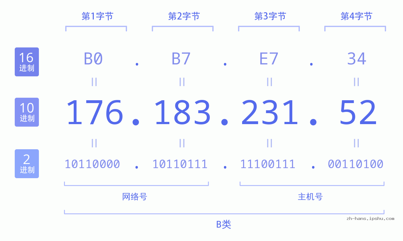 IP地址:176.183.231.52 数据结构图 二进制 十进制 十六进制 IPv4: 176.183.231.52 网络类型 网络号 主机号