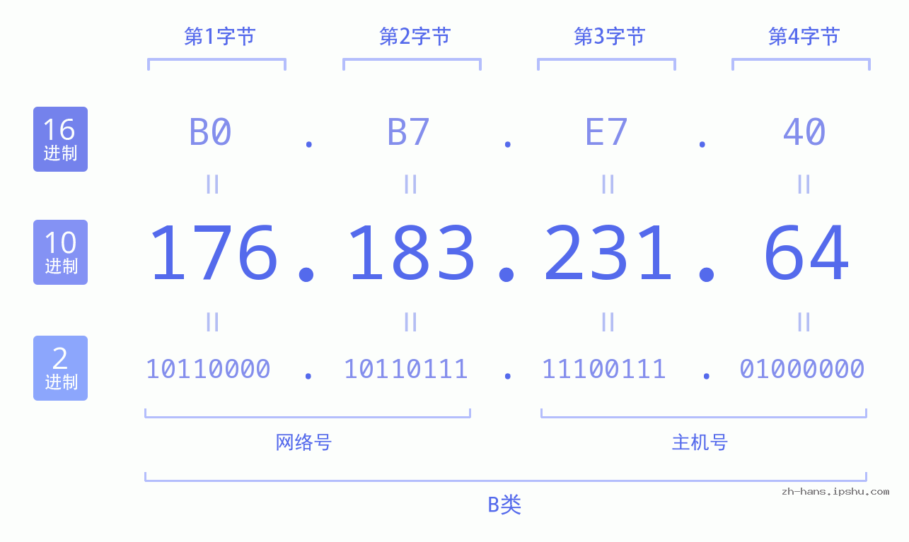 IP地址:176.183.231.64 数据结构图 二进制 十进制 十六进制 IPv4: 176.183.231.64 网络类型 网络号 主机号