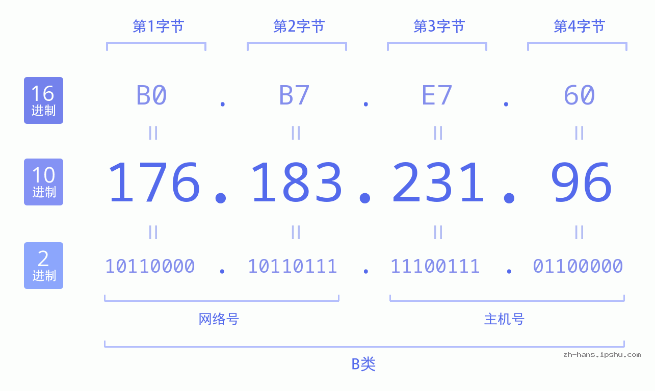 IP地址:176.183.231.96 数据结构图 二进制 十进制 十六进制 IPv4: 176.183.231.96 网络类型 网络号 主机号