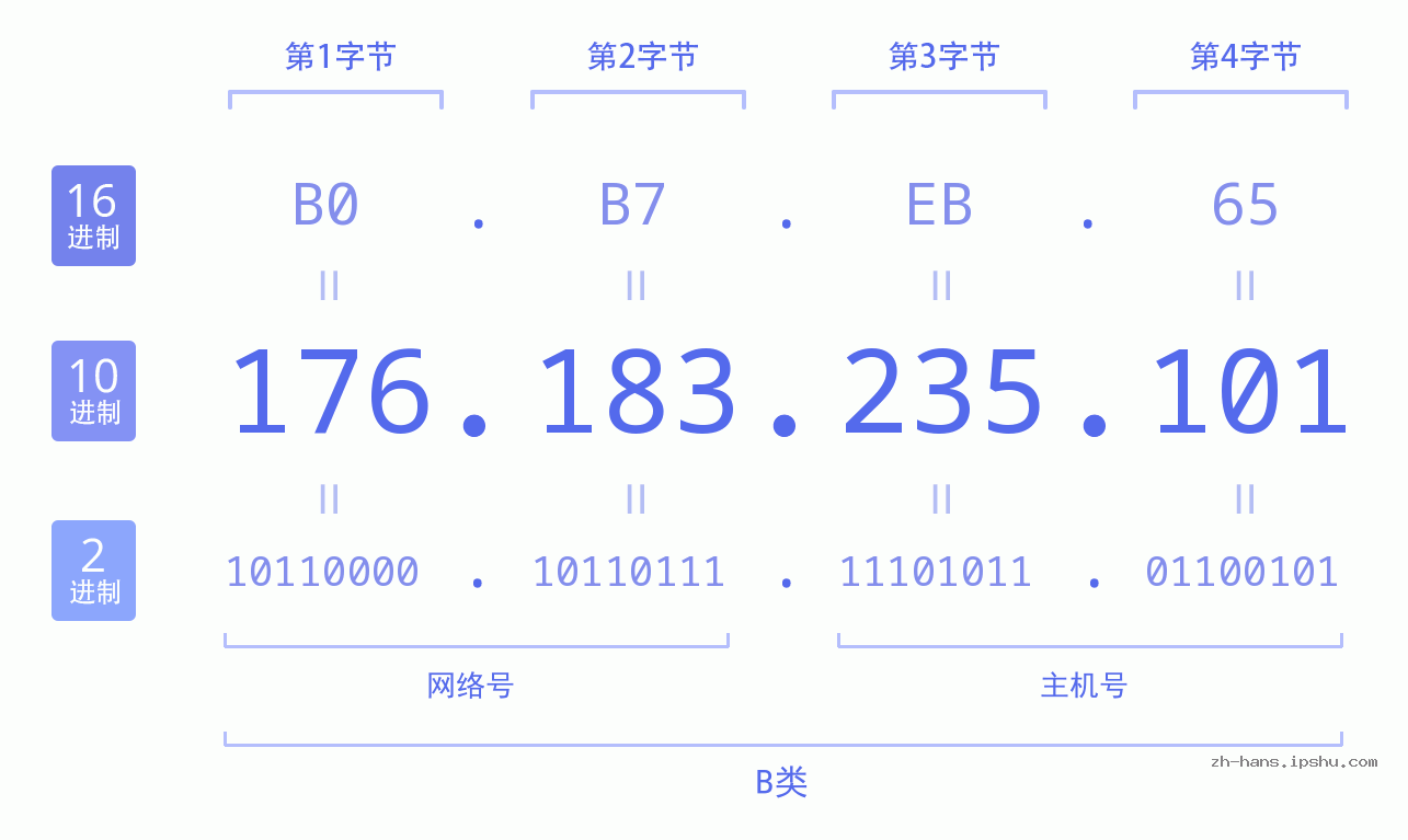 IP地址:176.183.235.101 数据结构图 二进制 十进制 十六进制 IPv4: 176.183.235.101 网络类型 网络号 主机号