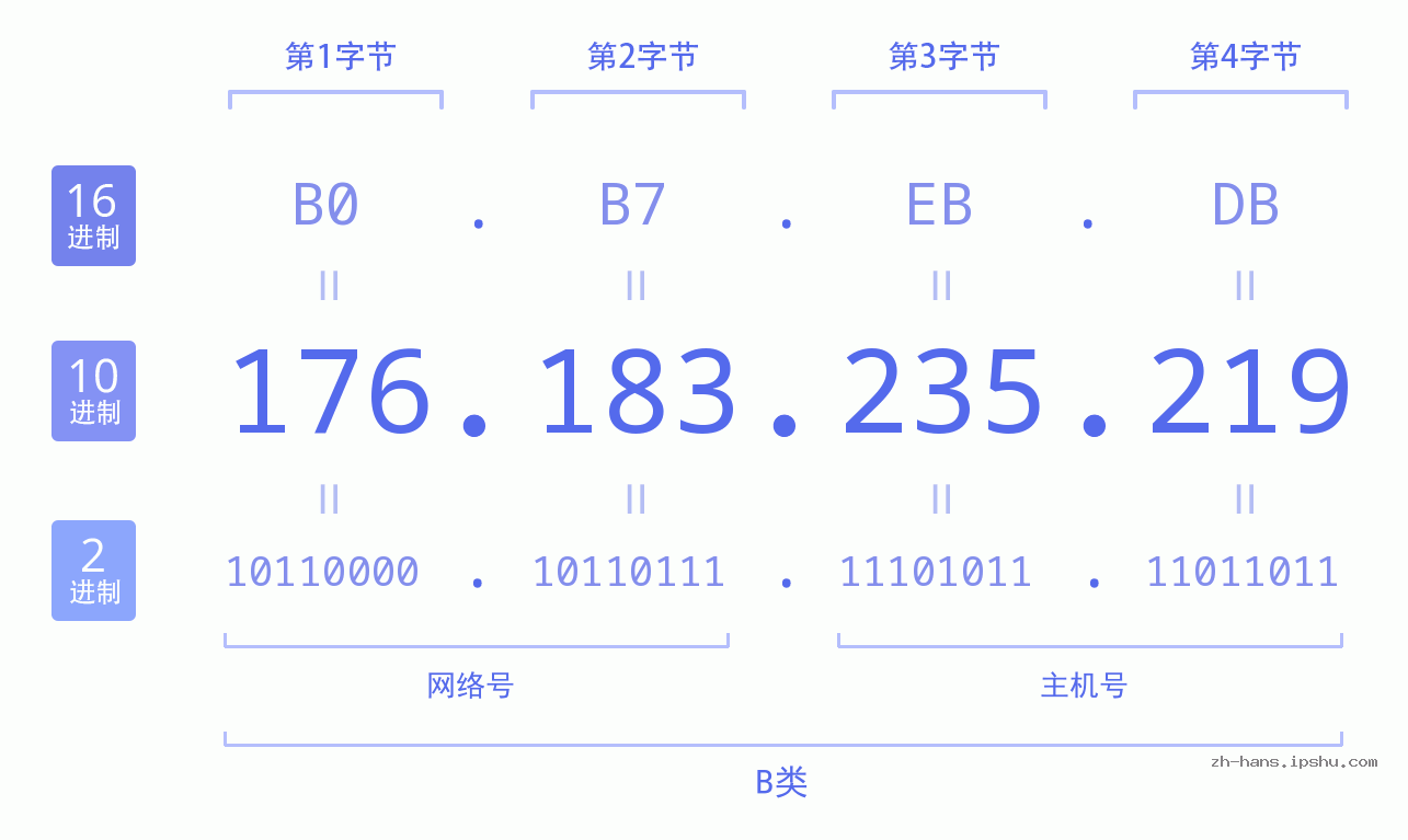 IP地址:176.183.235.219 数据结构图 二进制 十进制 十六进制 IPv4: 176.183.235.219 网络类型 网络号 主机号