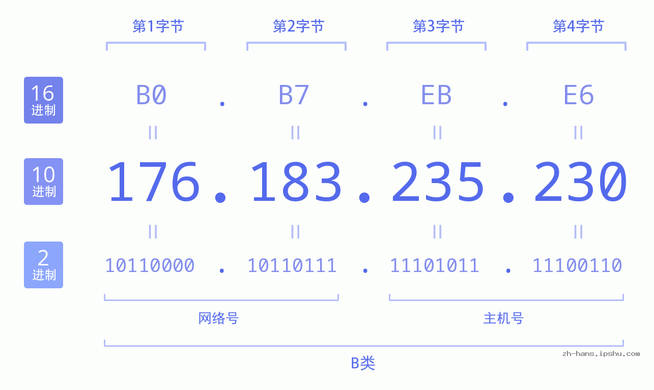 IP地址:176.183.235.230 数据结构图 二进制 十进制 十六进制 IPv4: 176.183.235.230 网络类型 网络号 主机号