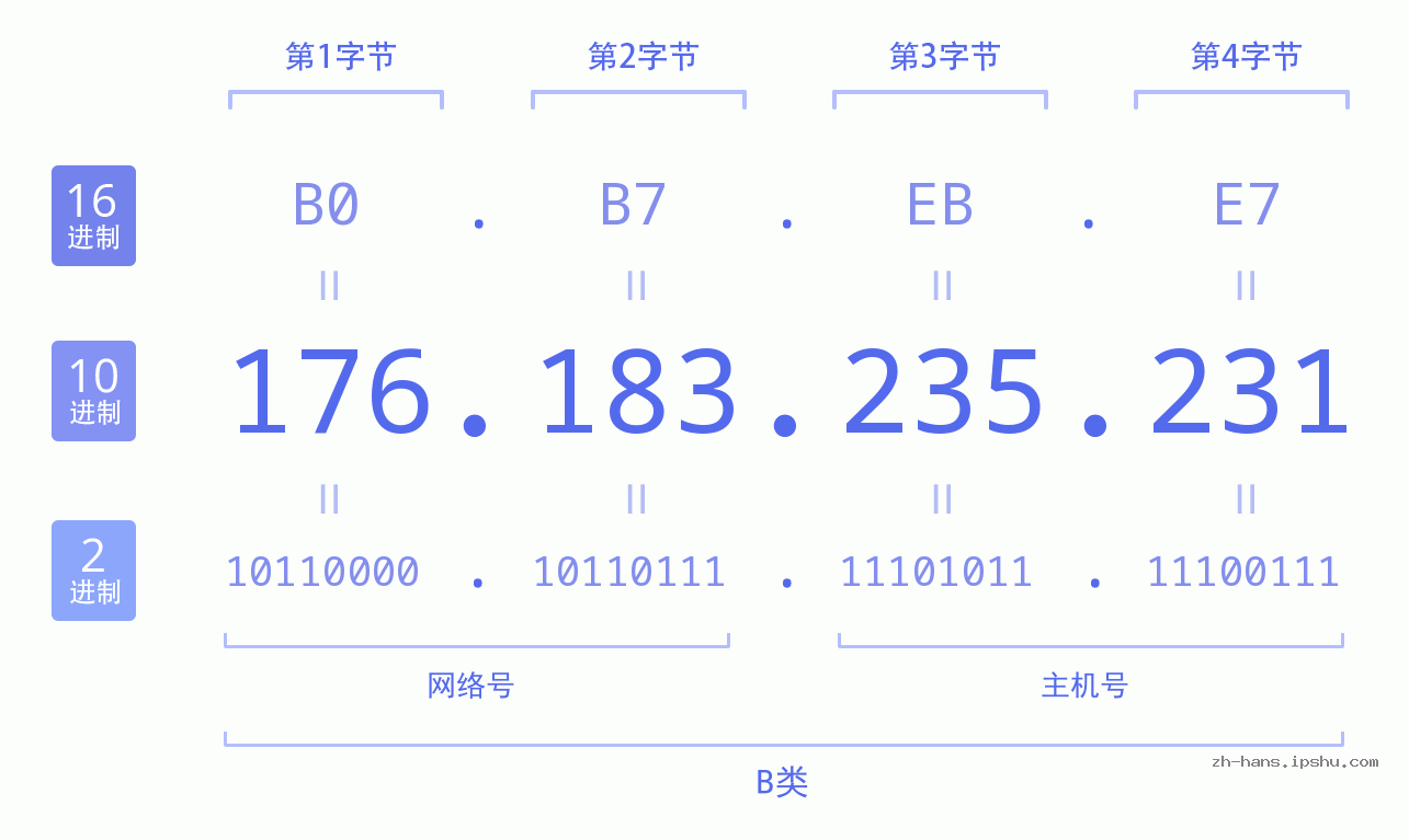 IPv4: 176.183.235.231 网络类型 网络号 主机号