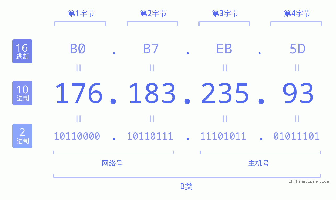 IPv4: 176.183.235.93 网络类型 网络号 主机号