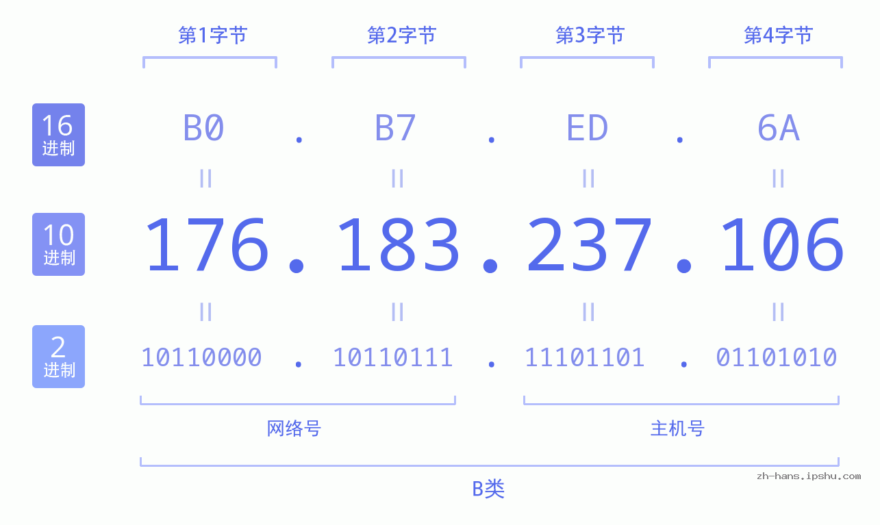 IP地址:176.183.237.106 数据结构图 二进制 十进制 十六进制 IPv4: 176.183.237.106 网络类型 网络号 主机号