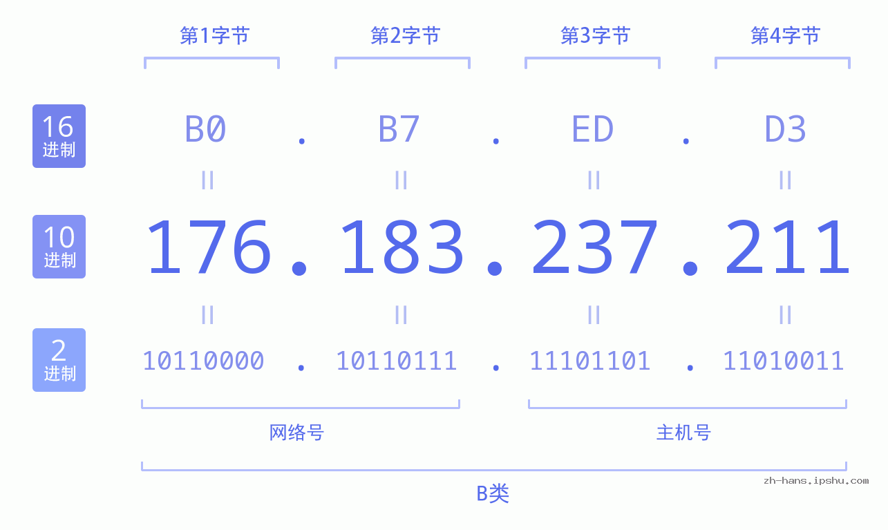 IP地址:176.183.237.211 数据结构图 二进制 十进制 十六进制 IPv4: 176.183.237.211 网络类型 网络号 主机号