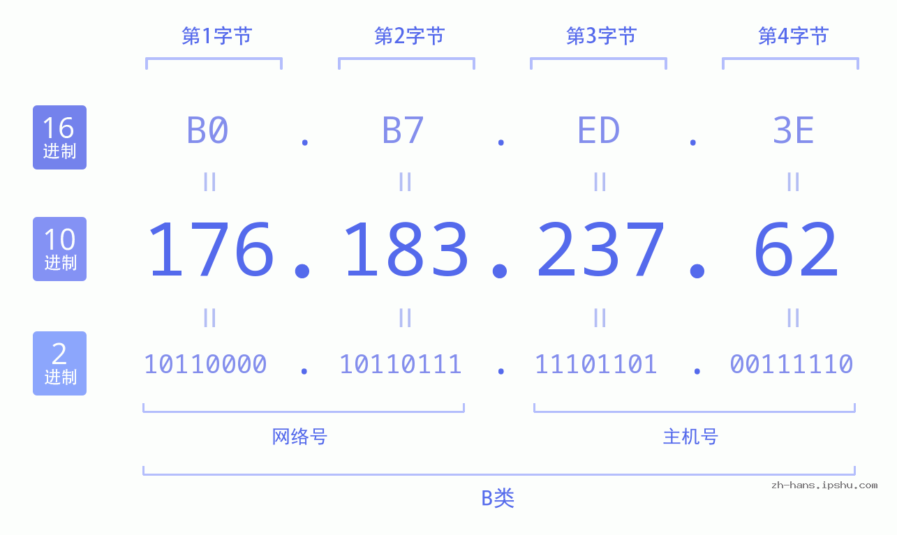 IP地址:176.183.237.62 数据结构图 二进制 十进制 十六进制 IPv4: 176.183.237.62 网络类型 网络号 主机号