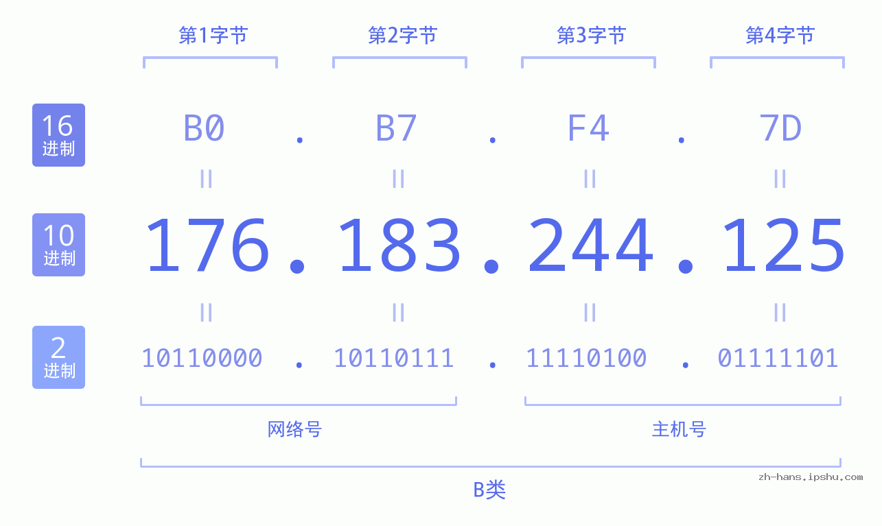 IP地址:176.183.244.125 数据结构图 二进制 十进制 十六进制 IPv4: 176.183.244.125 网络类型 网络号 主机号
