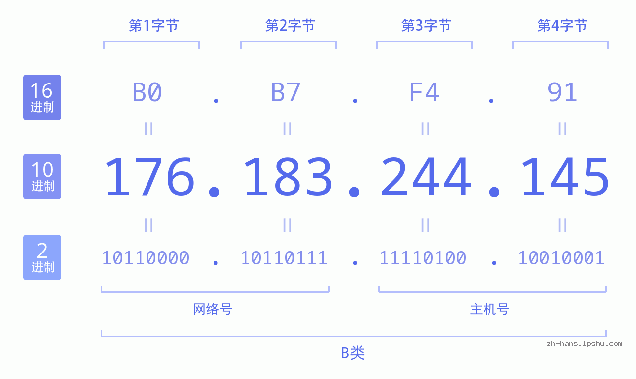 IP地址:176.183.244.145 数据结构图 二进制 十进制 十六进制 IPv4: 176.183.244.145 网络类型 网络号 主机号