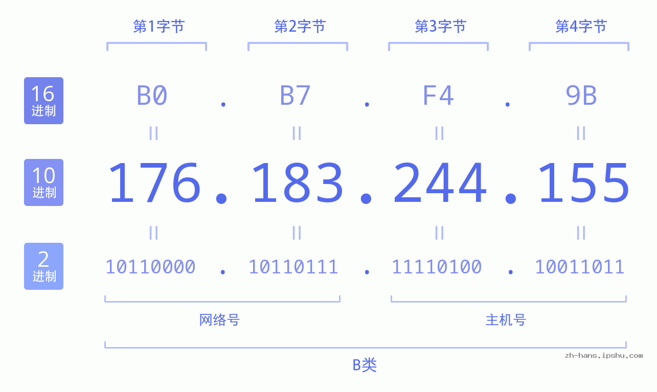 IP地址:176.183.244.155 数据结构图 二进制 十进制 十六进制 IPv4: 176.183.244.155 网络类型 网络号 主机号