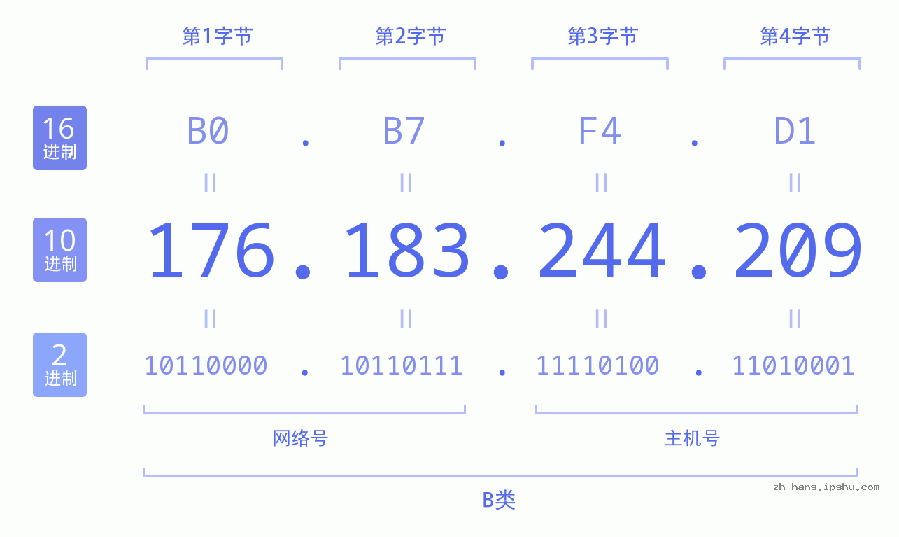 IP地址:176.183.244.209 数据结构图 二进制 十进制 十六进制 IPv4: 176.183.244.209 网络类型 网络号 主机号