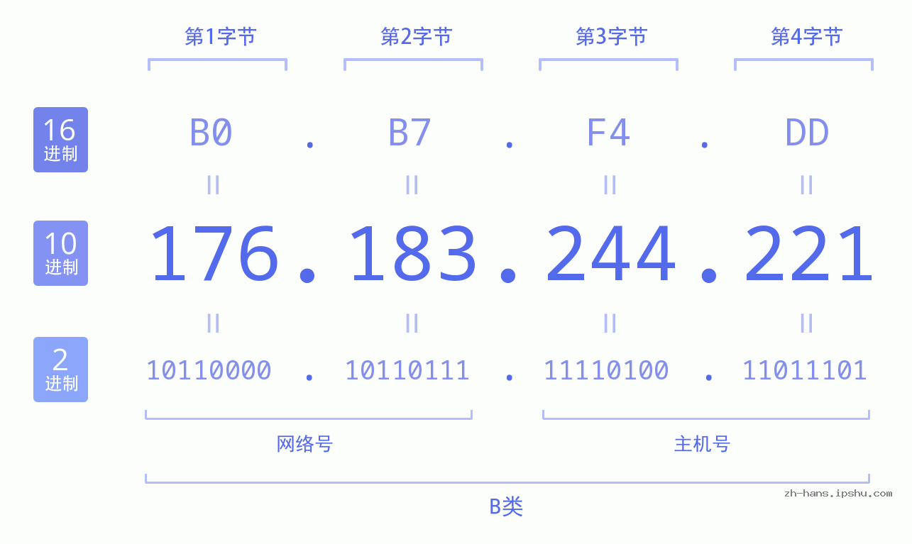 IP地址:176.183.244.221 数据结构图 二进制 十进制 十六进制 IPv4: 176.183.244.221 网络类型 网络号 主机号