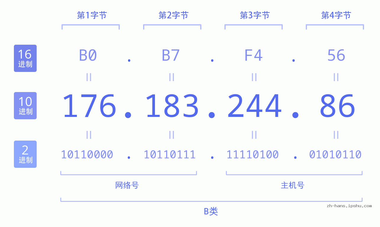 IP地址:176.183.244.86 数据结构图 二进制 十进制 十六进制 IPv4: 176.183.244.86 网络类型 网络号 主机号