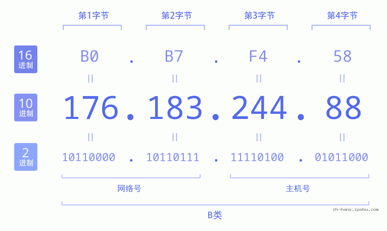 IP地址:176.183.244.88 数据结构图 二进制 十进制 十六进制 IPv4: 176.183.244.88 网络类型 网络号 主机号