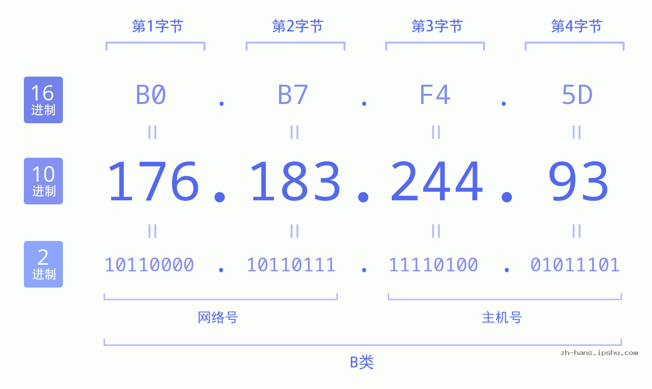 IP地址:176.183.244.93 数据结构图 二进制 十进制 十六进制 IPv4: 176.183.244.93 网络类型 网络号 主机号