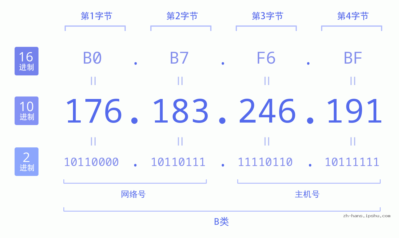 IPv4: 176.183.246.191 网络类型 网络号 主机号