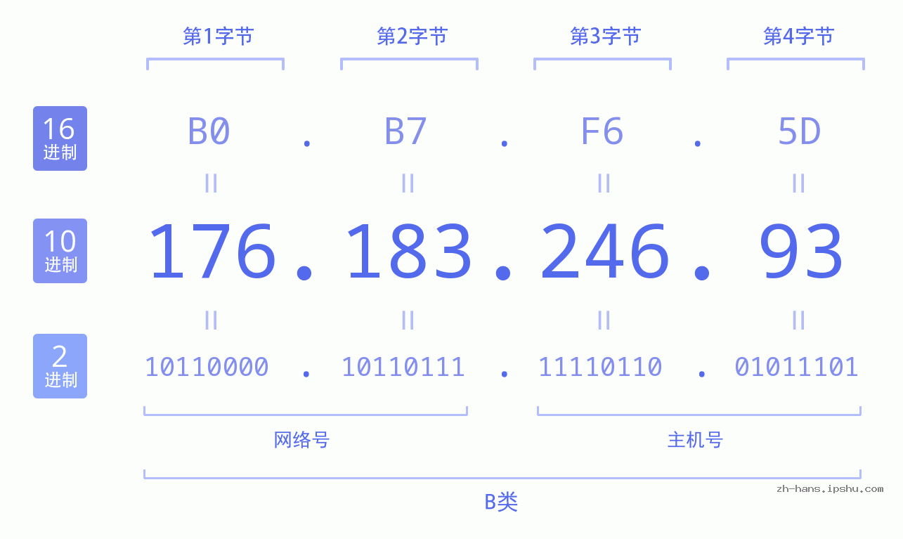 IP地址:176.183.246.93 数据结构图 二进制 十进制 十六进制 IPv4: 176.183.246.93 网络类型 网络号 主机号