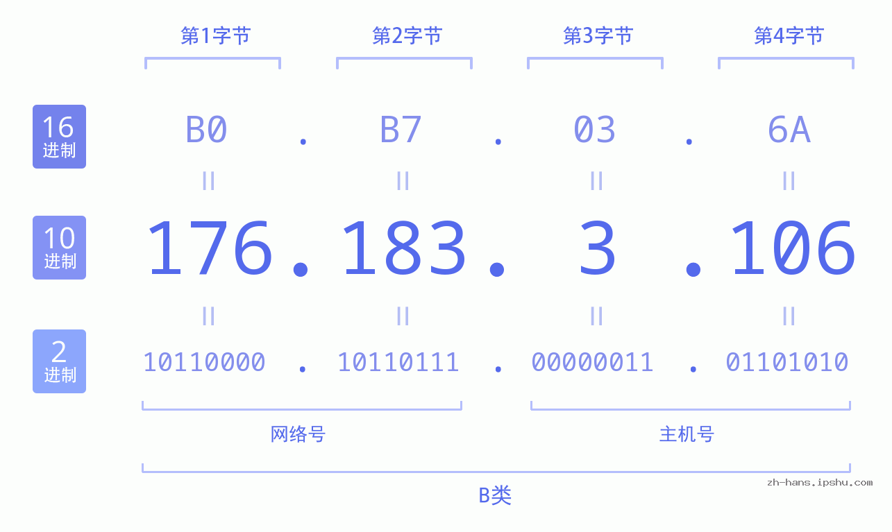 IP地址:176.183.3.106 数据结构图 二进制 十进制 十六进制 IPv4: 176.183.3.106 网络类型 网络号 主机号