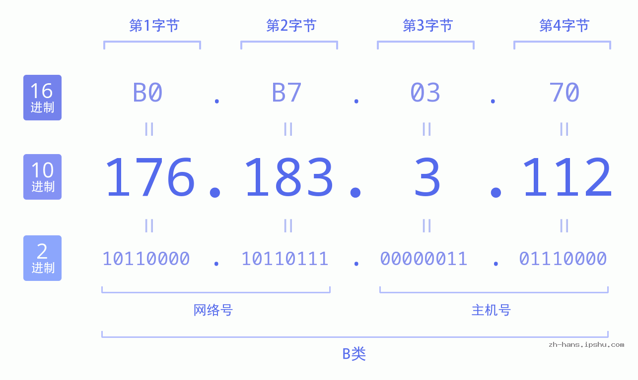 IP地址:176.183.3.112 数据结构图 二进制 十进制 十六进制 IPv4: 176.183.3.112 网络类型 网络号 主机号
