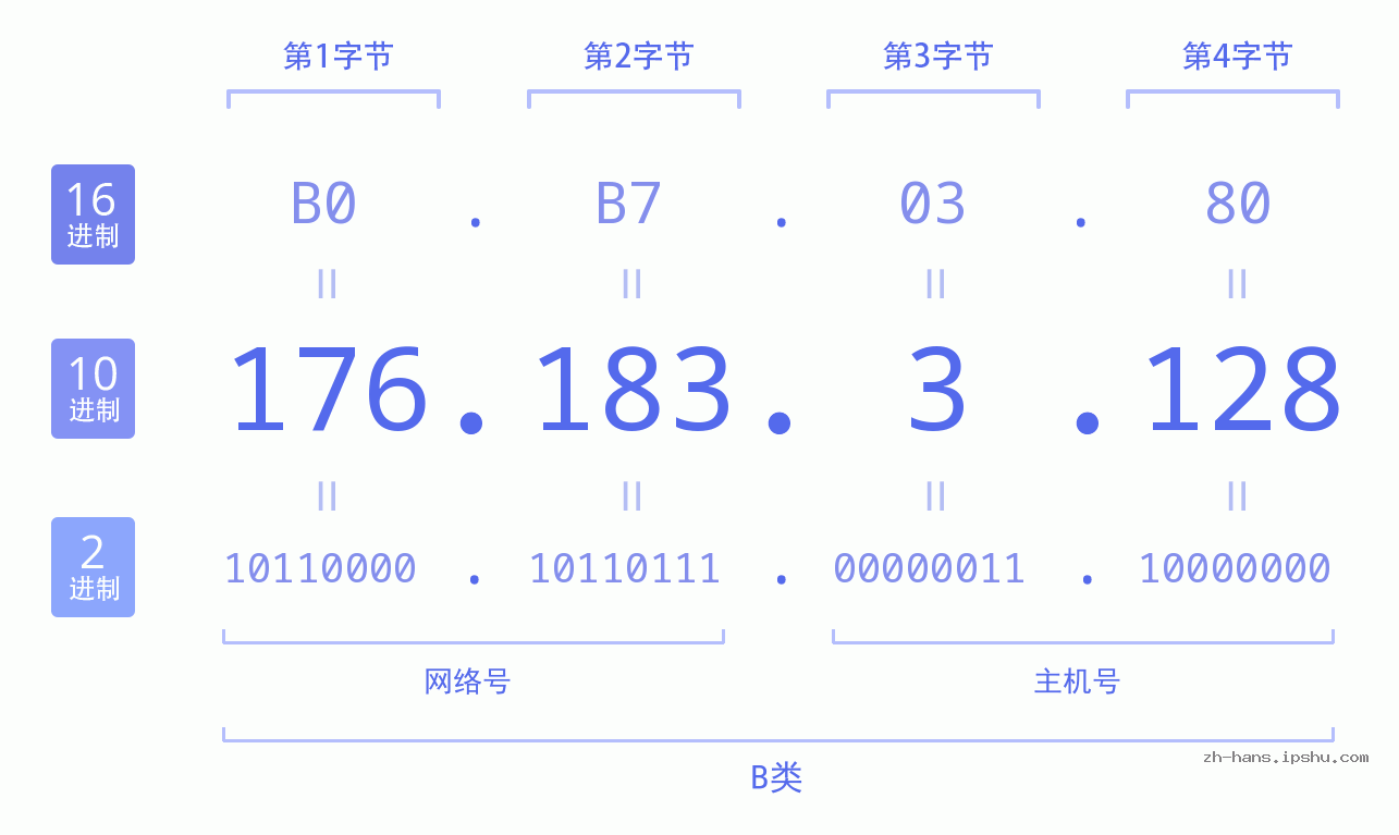 IP地址:176.183.3.128 数据结构图 二进制 十进制 十六进制 IPv4: 176.183.3.128 网络类型 网络号 主机号