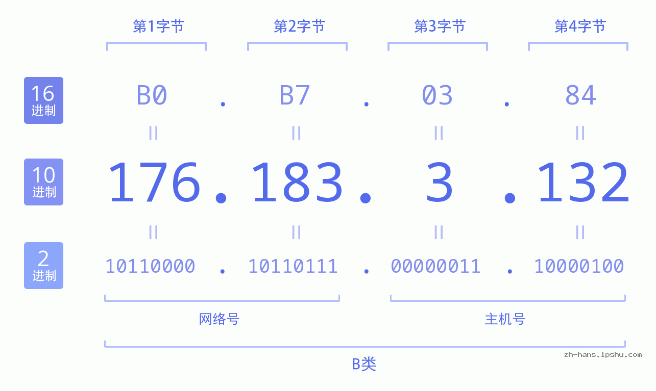 IP地址:176.183.3.132 数据结构图 二进制 十进制 十六进制 IPv4: 176.183.3.132 网络类型 网络号 主机号