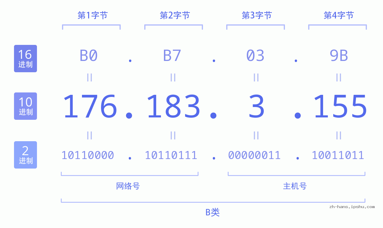 IP地址:176.183.3.155 数据结构图 二进制 十进制 十六进制 IPv4: 176.183.3.155 网络类型 网络号 主机号