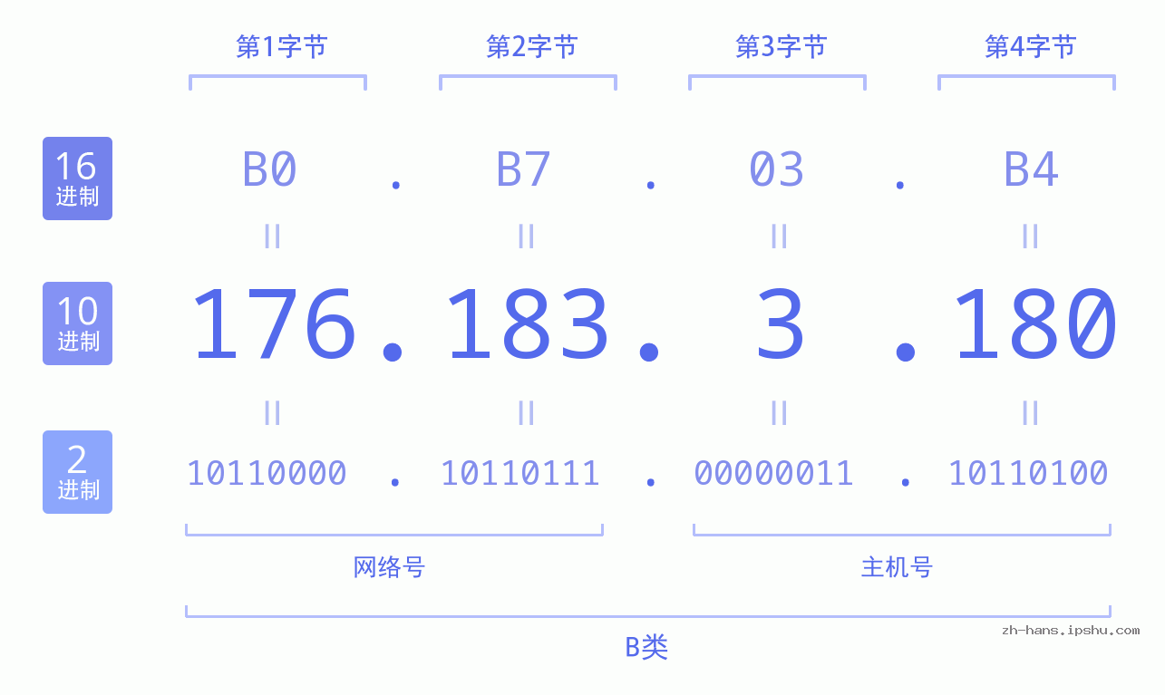 IP地址:176.183.3.180 数据结构图 二进制 十进制 十六进制 IPv4: 176.183.3.180 网络类型 网络号 主机号