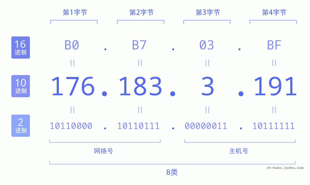 IP地址:176.183.3.191 数据结构图 二进制 十进制 十六进制 IPv4: 176.183.3.191 网络类型 网络号 主机号