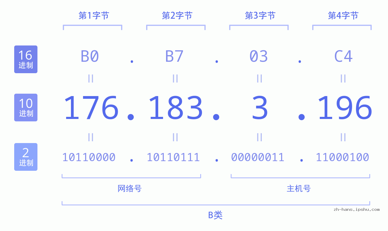 IP地址:176.183.3.196 数据结构图 二进制 十进制 十六进制 IPv4: 176.183.3.196 网络类型 网络号 主机号