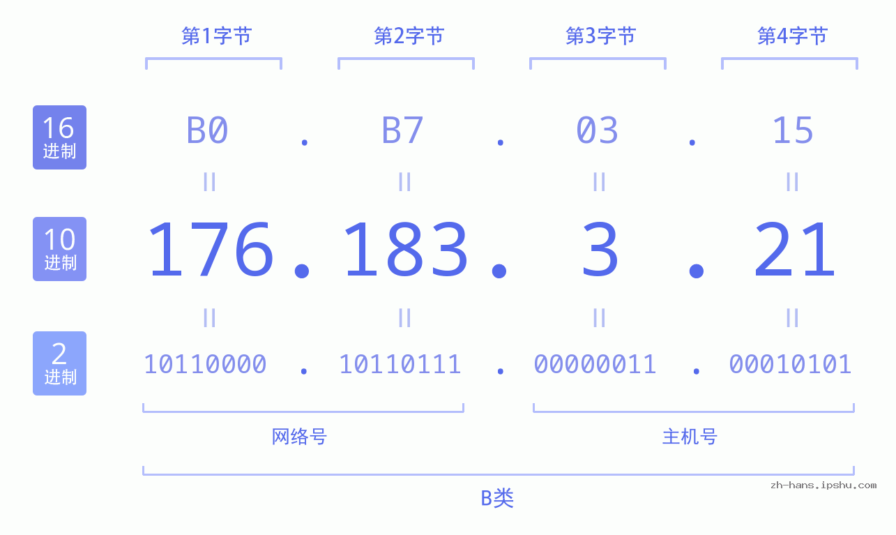 IP地址:176.183.3.21 数据结构图 二进制 十进制 十六进制 IPv4: 176.183.3.21 网络类型 网络号 主机号