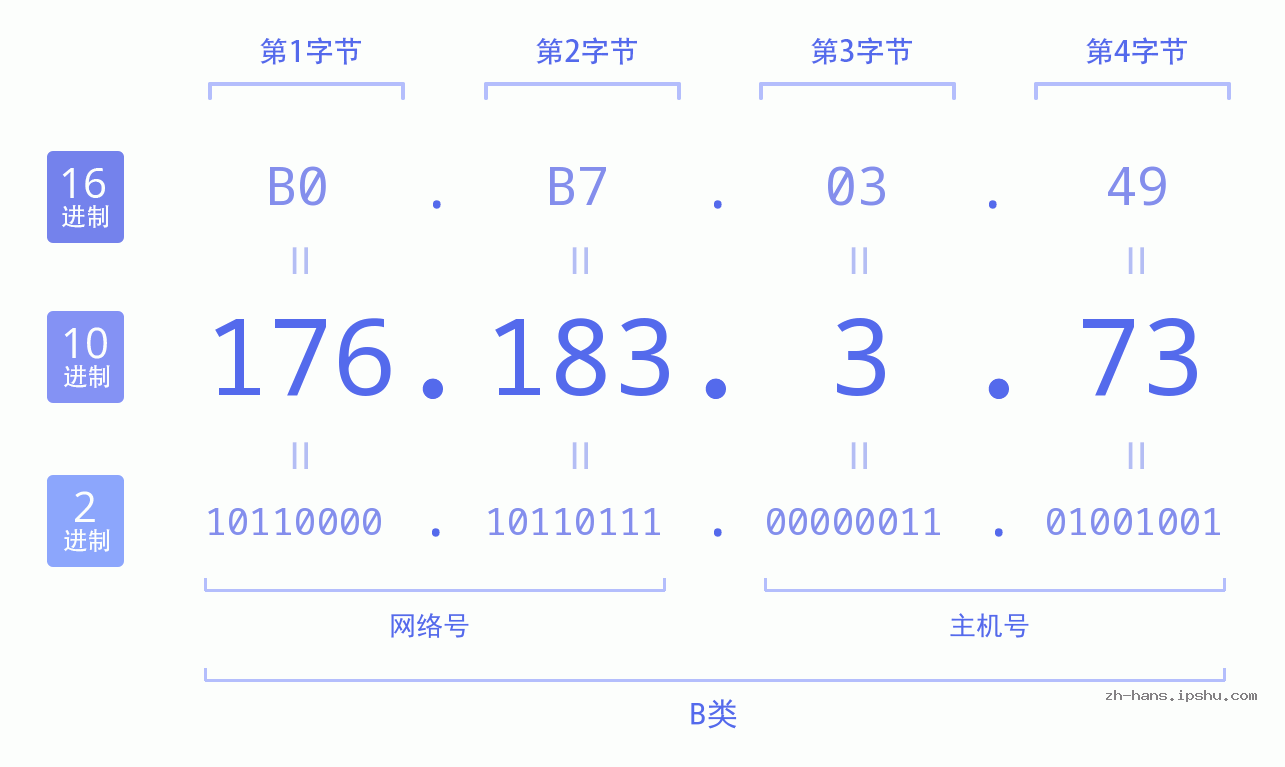 IP地址:176.183.3.73 数据结构图 二进制 十进制 十六进制 IPv4: 176.183.3.73 网络类型 网络号 主机号