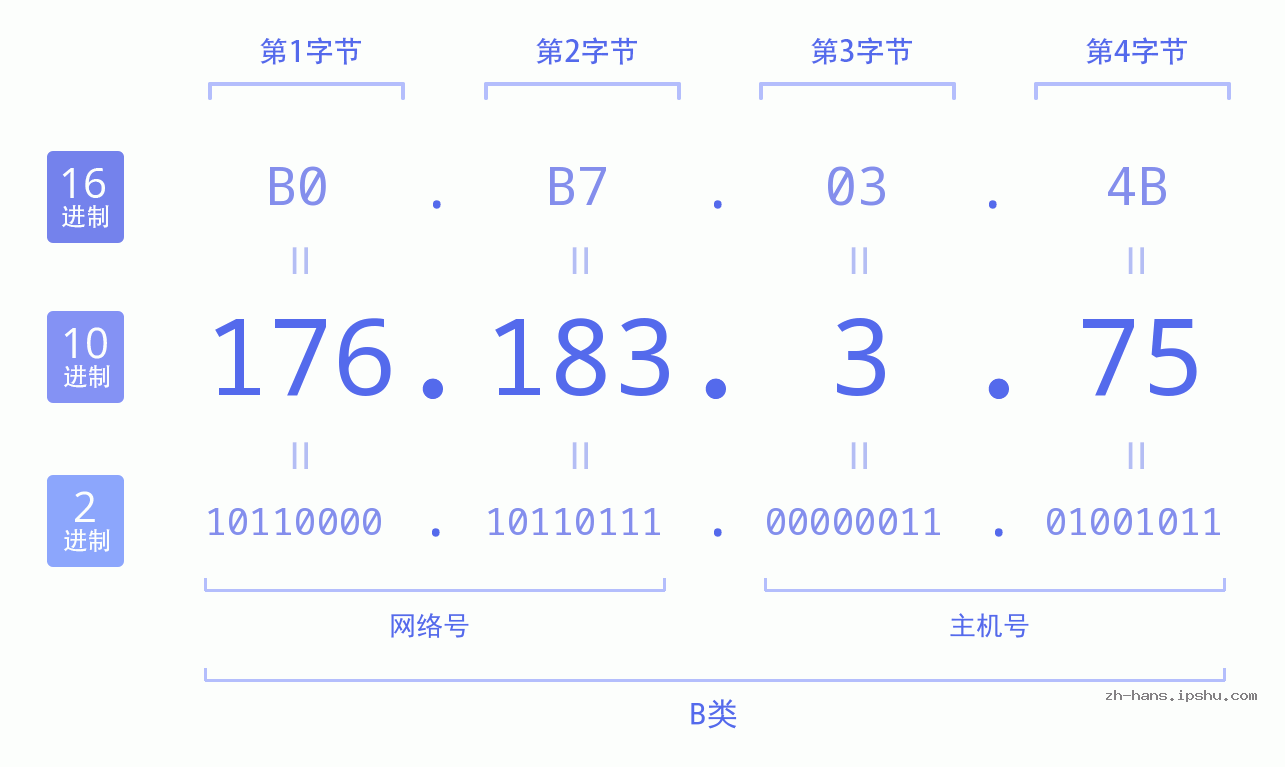 IP地址:176.183.3.75 数据结构图 二进制 十进制 十六进制 IPv4: 176.183.3.75 网络类型 网络号 主机号