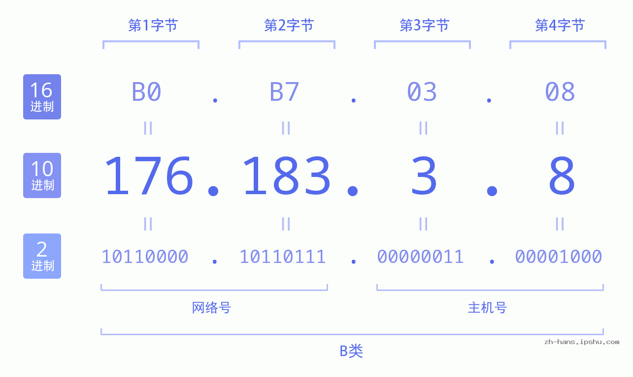 IP地址:176.183.3.8 数据结构图 二进制 十进制 十六进制 IPv4: 176.183.3.8 网络类型 网络号 主机号