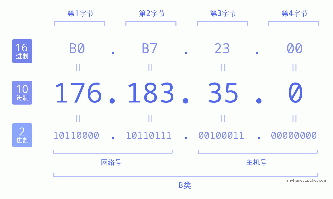 IP地址:176.183.35.0 数据结构图 二进制 十进制 十六进制 IPv4: 176.183.35.0 网络类型 网络号 主机号
