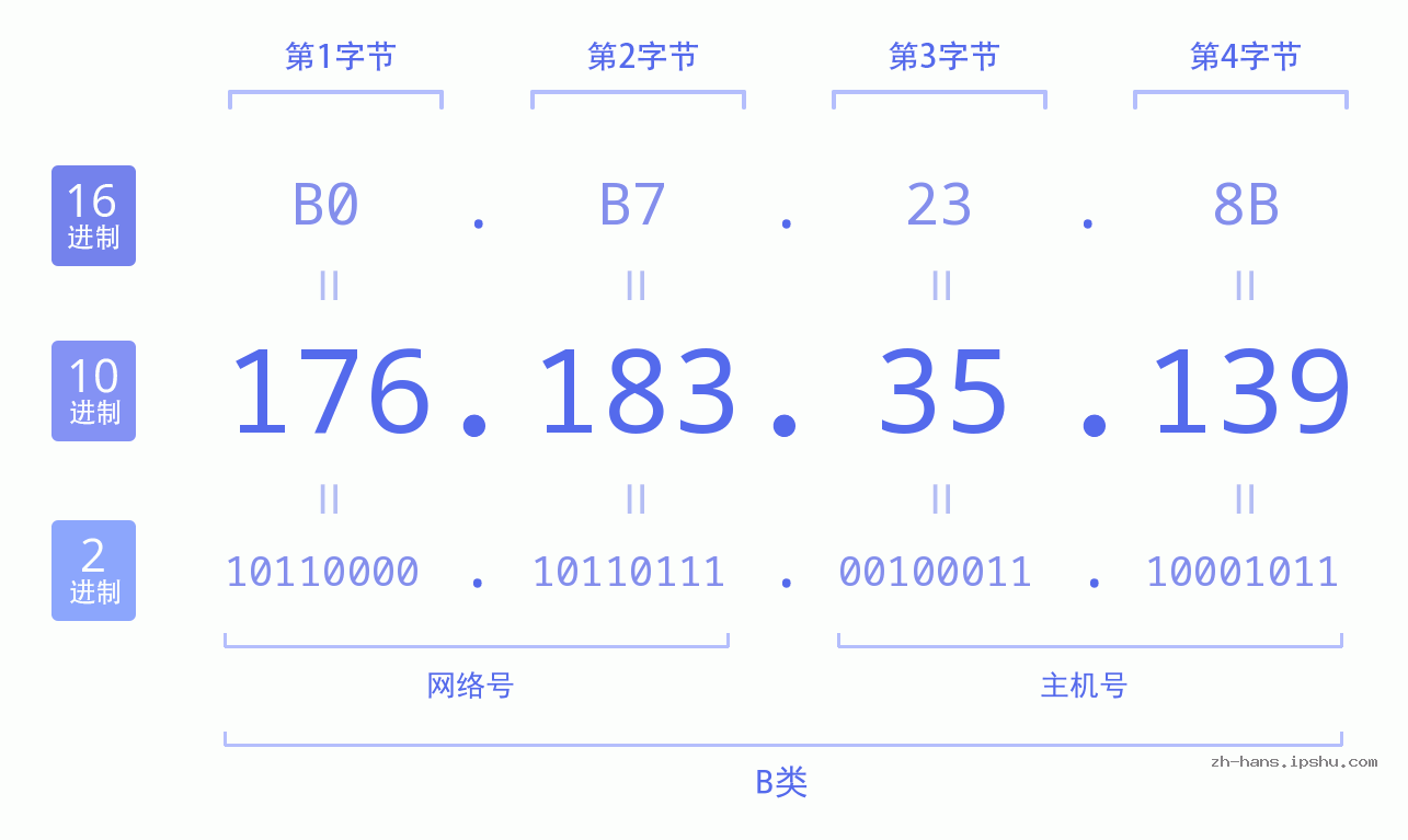 IP地址:176.183.35.139 数据结构图 二进制 十进制 十六进制 IPv4: 176.183.35.139 网络类型 网络号 主机号