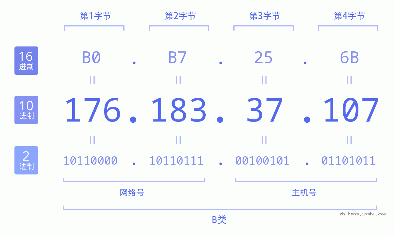 IP地址:176.183.37.107 数据结构图 二进制 十进制 十六进制 IPv4: 176.183.37.107 网络类型 网络号 主机号