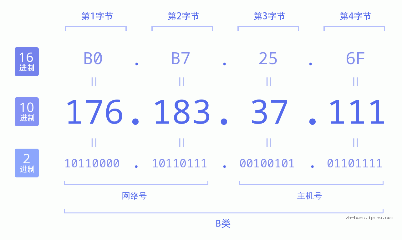 IP地址:176.183.37.111 数据结构图 二进制 十进制 十六进制 IPv4: 176.183.37.111 网络类型 网络号 主机号