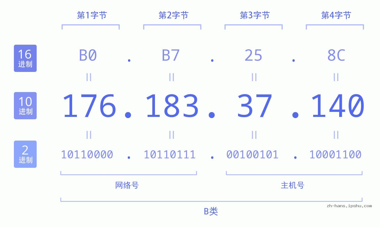 IP地址:176.183.37.140 数据结构图 二进制 十进制 十六进制 IPv4: 176.183.37.140 网络类型 网络号 主机号
